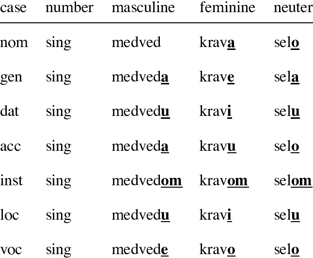 Singular Forms Of Nouns Medved , Krava (cow) And Selo (646x532), Png Download