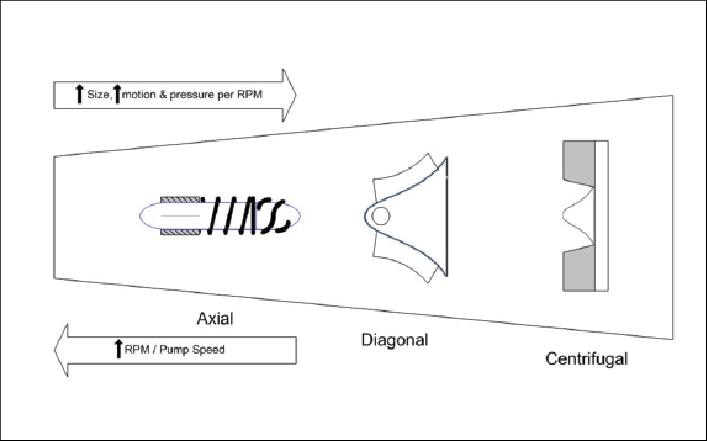 Performance Characteristics Of Axial, Diagonal And (707x441), Png Download