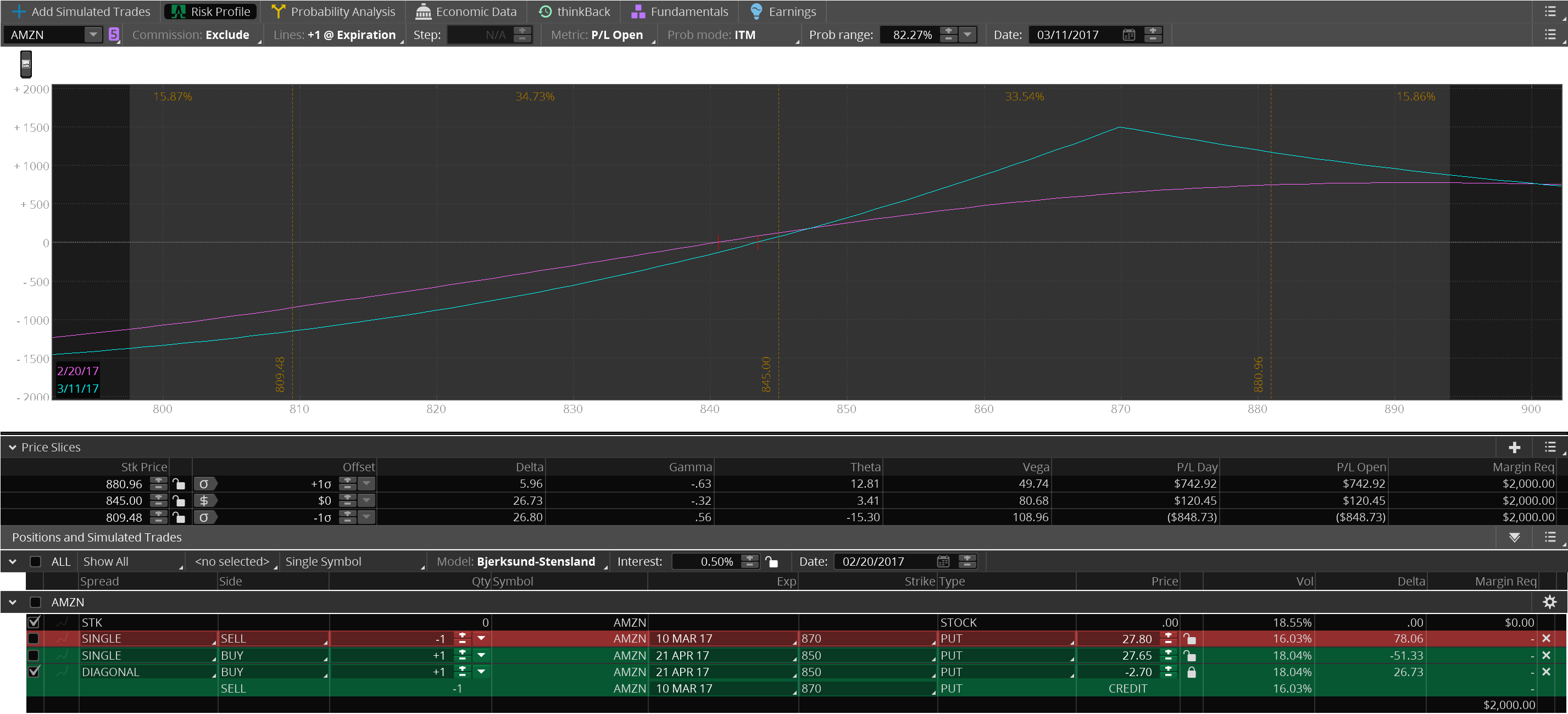 Amazon Upside Put Diagonal Spread Trade Shelved (2853x1416), Png Download