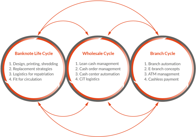Optimization Of Cash Cycles And Supply Chain (800x565), Png Download