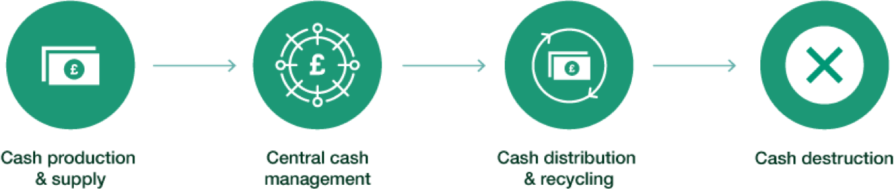 Cash Cycle Challenges (1296x274), Png Download