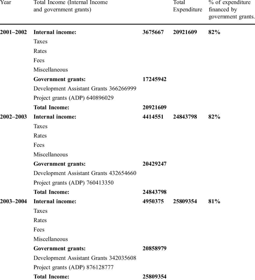 Income And Expenditure Of Rcc (850x934), Png Download