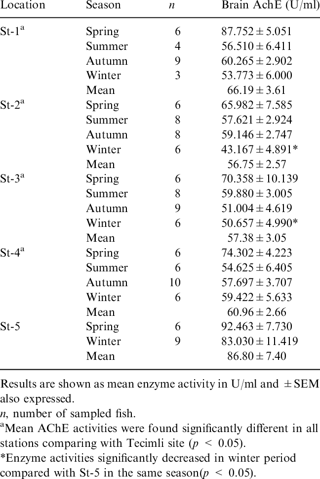 Brain Ache Activity Of Common Carp Collected From Different (648x969), Png Download