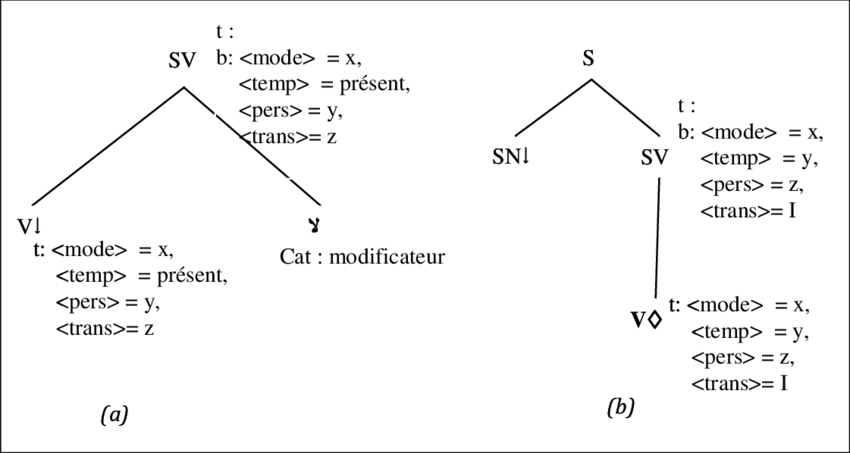 Exemples D'arbres Élémentaires Utilisant La Grammaire (850x453), Png Download