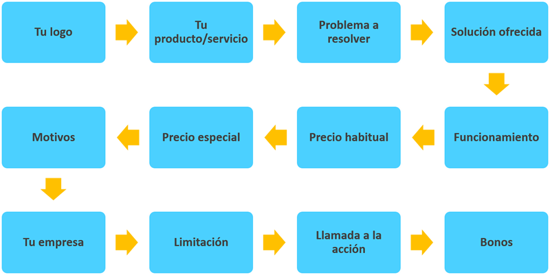 Cómo Hacer Anuncios Publicitarios Efectivos En 12 Pasos (800x401), Png Download