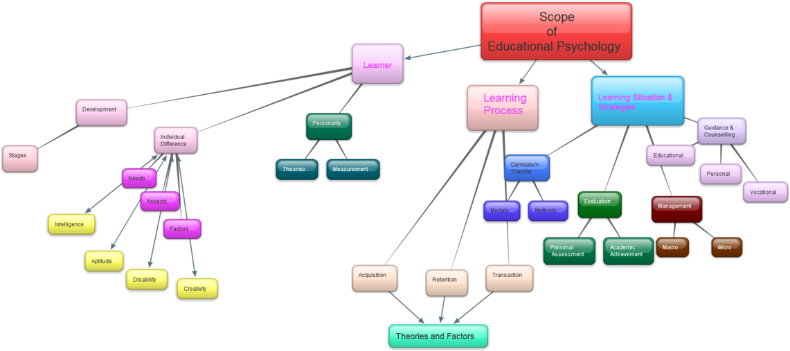 Branches Of Psychology - Scope Of Teacher Education (1150x517), Png Download