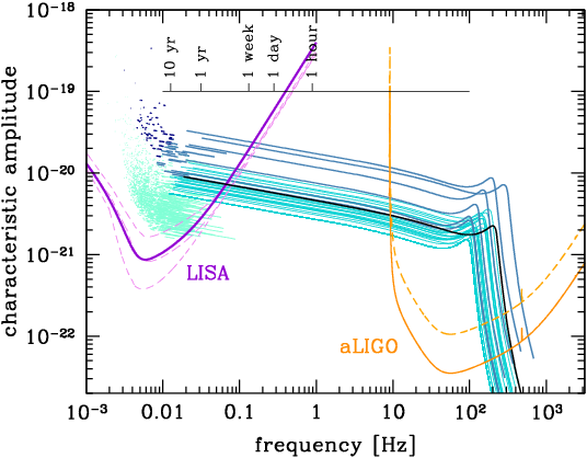 Visual Representation Of The Multi-band Gw Astronomy - Primordial Gravitational Waves Ligo (536x418), Png Download