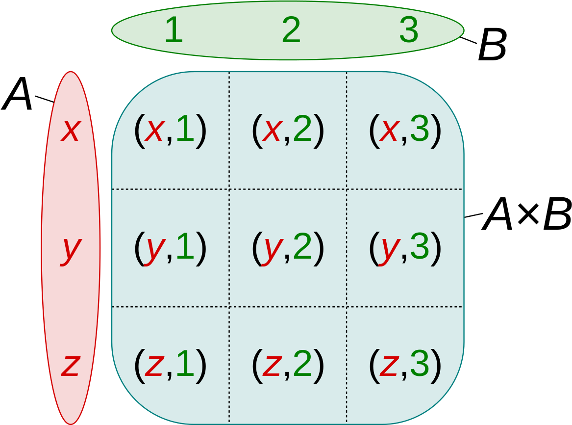 Kartesisches Produkt (1200x913), Png Download