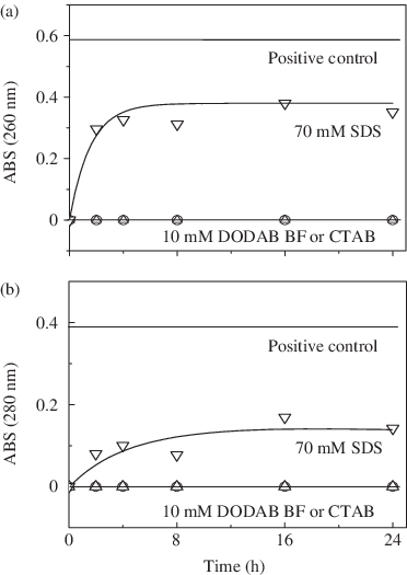Effect Of Sds , Ctab (open Triangles) Or Dodab Bf (open - Dimethyldioctadecylammonium Bromide (372x525), Png Download