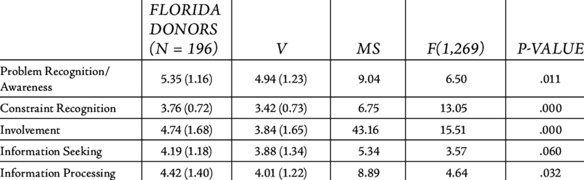One-way Anova On Situational Theory Of Public Variables - American Red Cross Table Of Information (850x262), Png Download