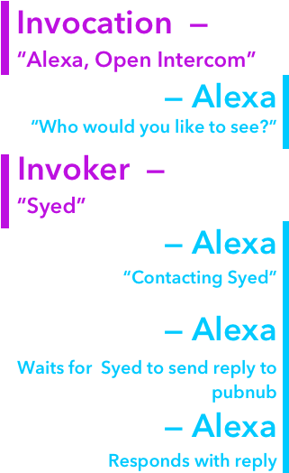 Here We Can See That The User First Invokes Our Application - Orange (320x600), Png Download
