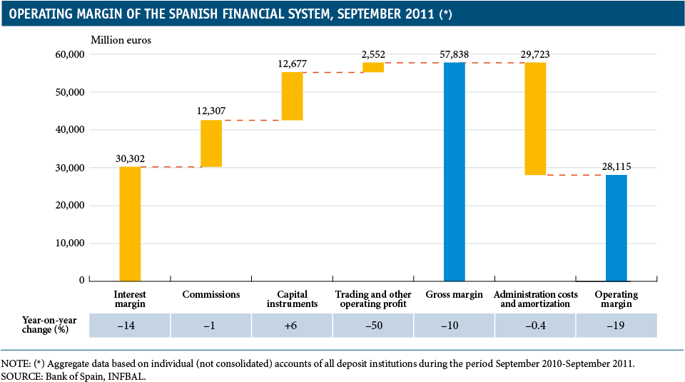 The Profitability Of The Spanish Banking System In (959x559), Png Download