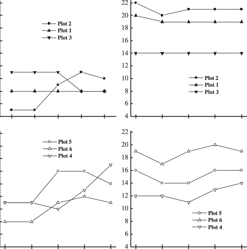 Changes In Tree Species Richness Over Time For Sapling (850x857), Png Download