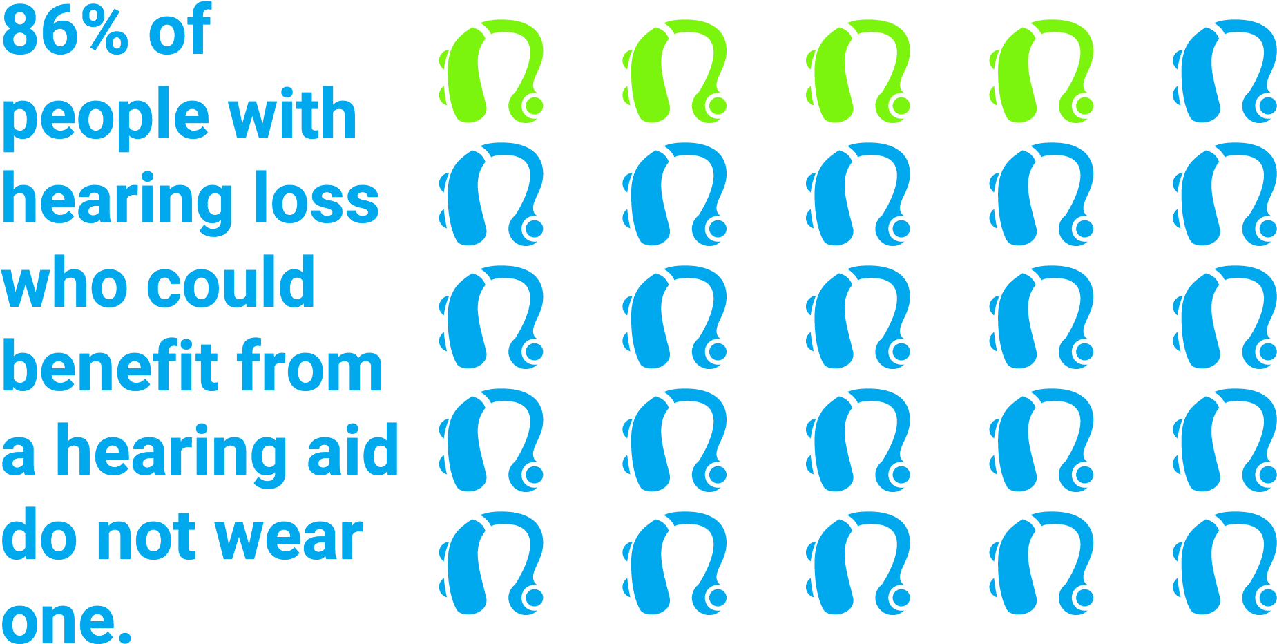 86% Of People Who Would Benefit From Hearing Aids Do (2031x1093), Png Download