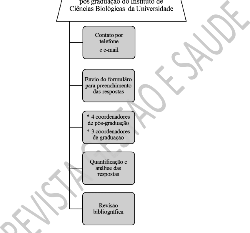 Metodologia Para Coleta Dos Dados (850x792), Png Download