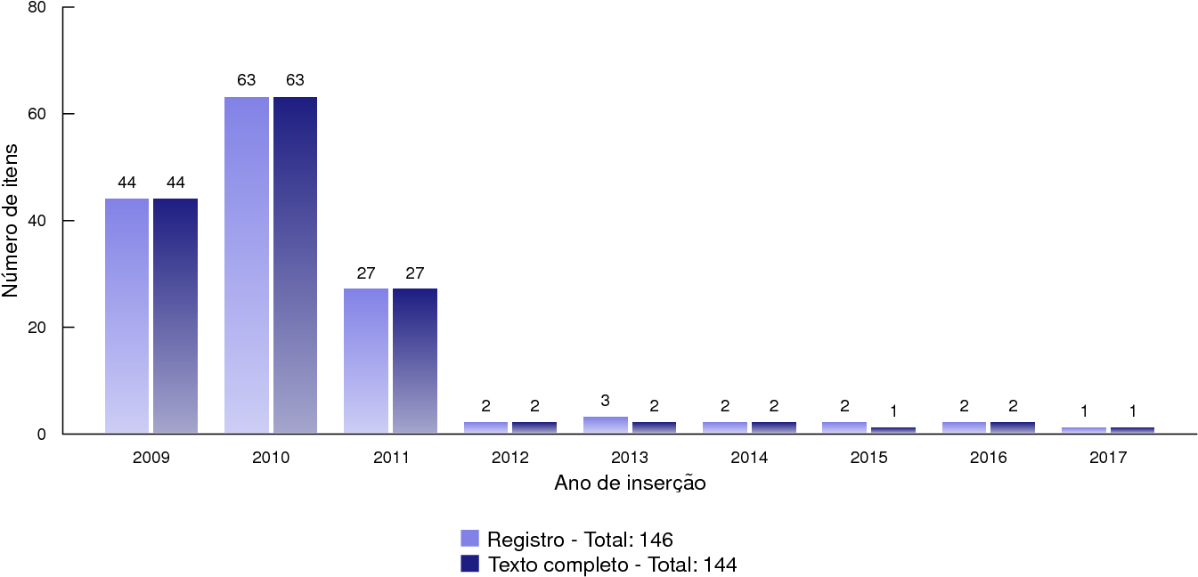 1515distribuição De Eprints Por Anos De Inserção Figure (1828x675), Png Download