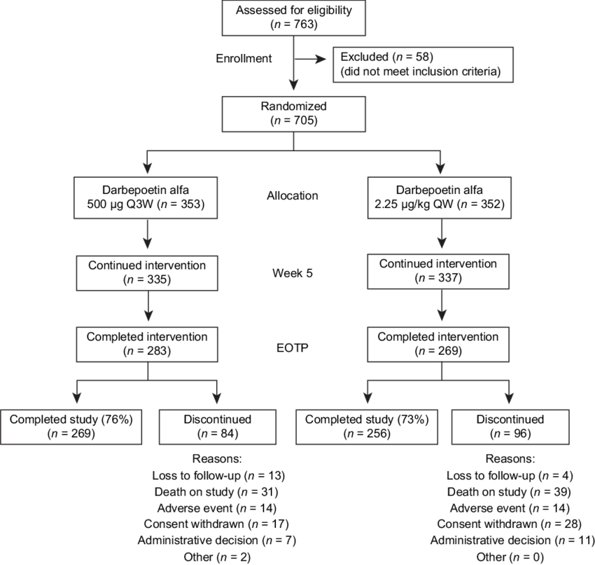 Consort Diagram Of Patient Disposition (850x807), Png Download