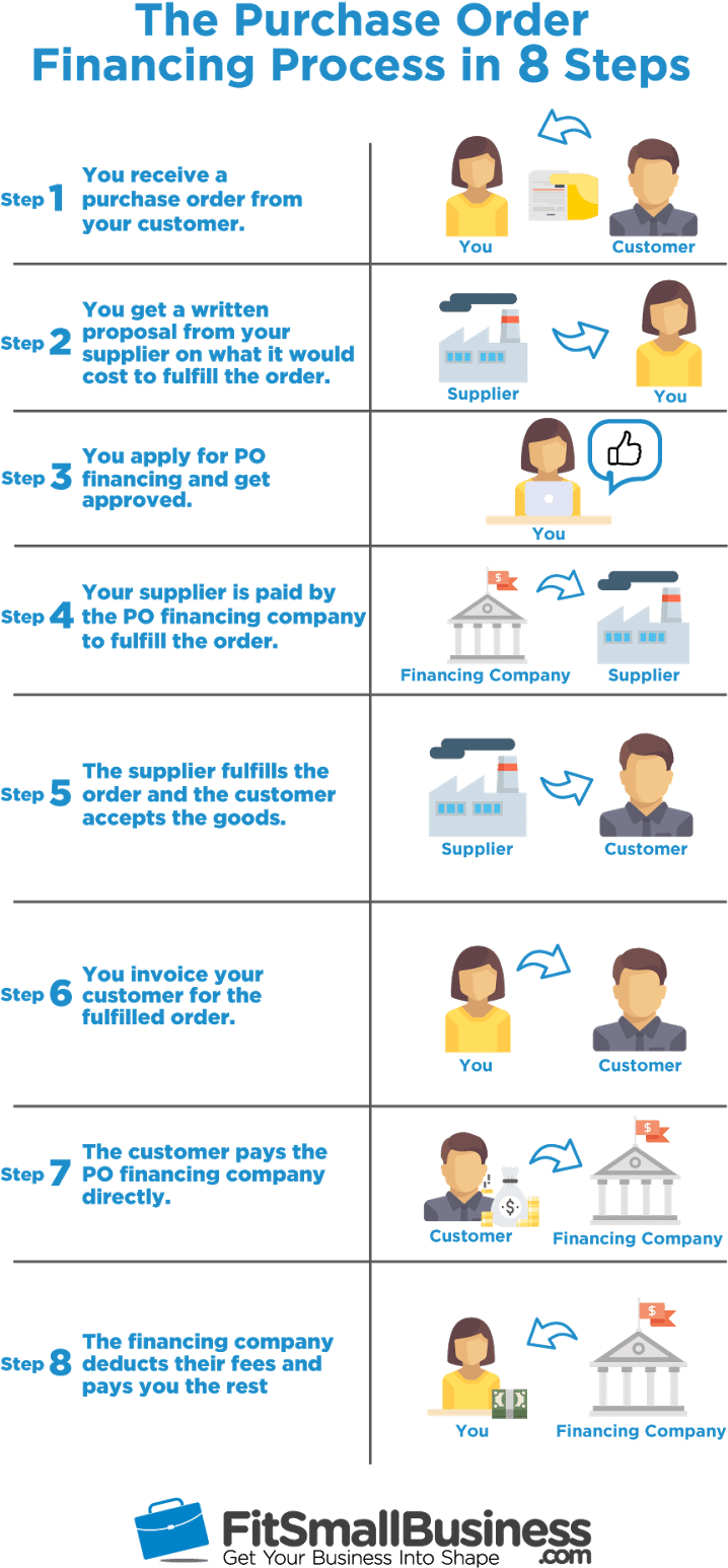 Purchase Order Financing (802x1600), Png Download