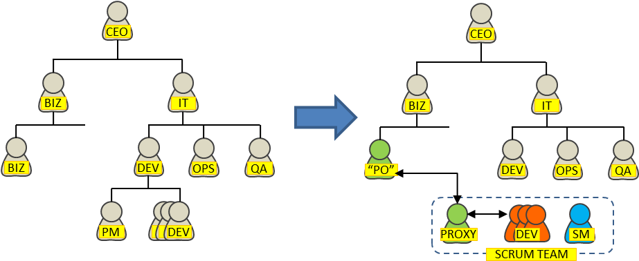 Functional Organization To Scrum Teams (925x390), Png Download