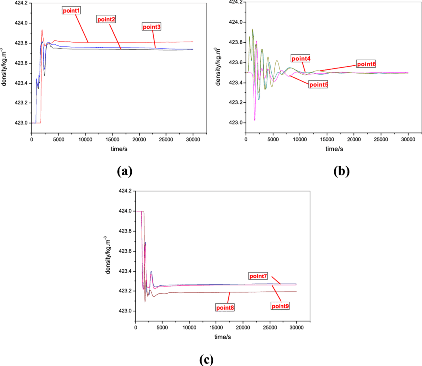 Density Variations With Time At Nine Monitoring Points (850x736), Png Download