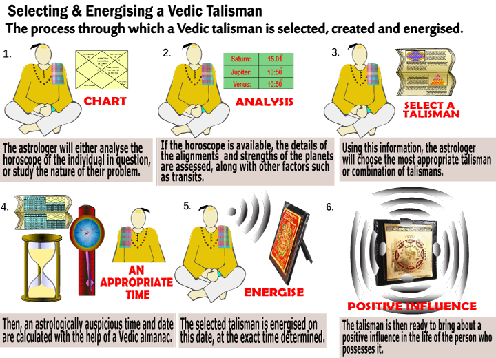 Infographic On The Talisman Making Process (720x520), Png Download