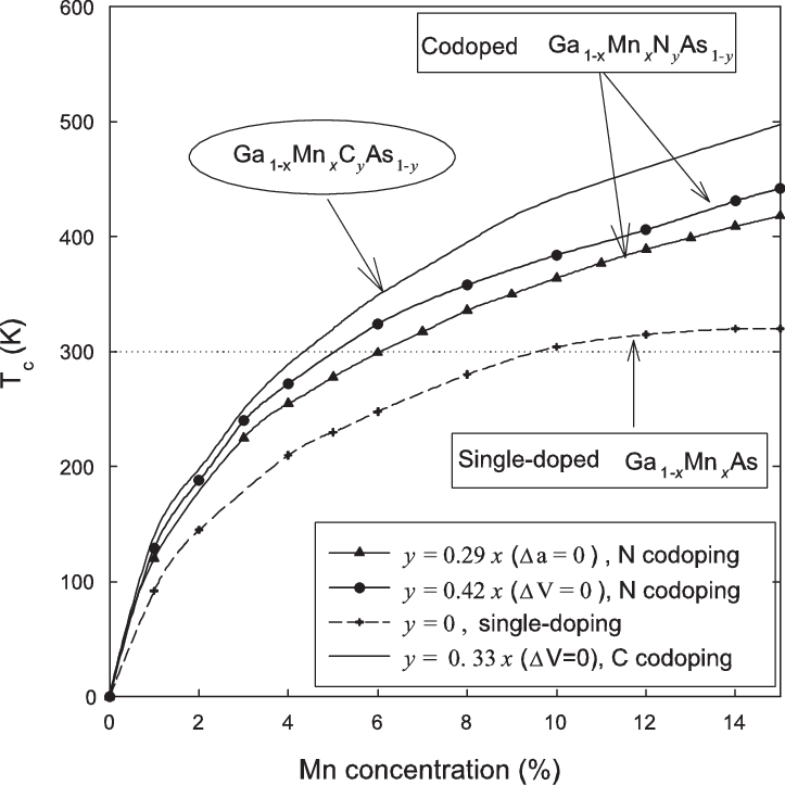 Curie Temperature Vs Mn Concentration Of Ga 1àx Mn (723x723), Png Download