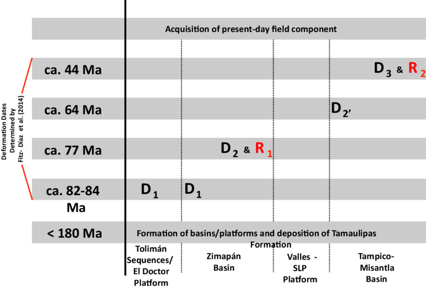 Remagnetization History Of Central Sierra Madre Oriental (850x576), Png Download