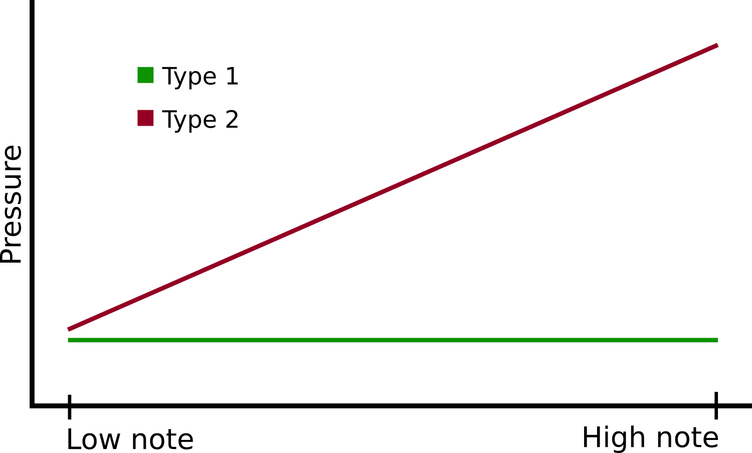 The Ocarina's Breath Curve And Tuning (1500x904), Png Download