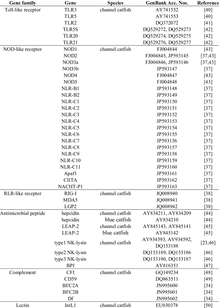 Summary Of Immune-related Genes Characterized From (850x1194), Png Download