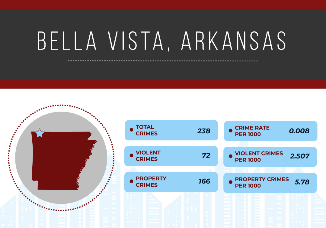 Safest Cities In Arkansas, (1080x754), Png Download