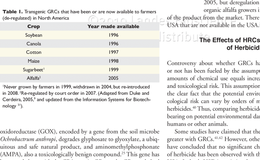 Adoption Of Gr Soybean, Cotton And Maize In The Usa (850x523), Png Download