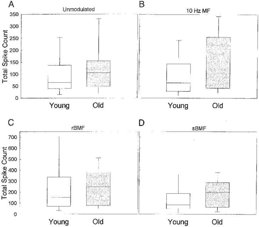 Box Plots Showing Median Values , And 25th And 75th (850x745), Png Download