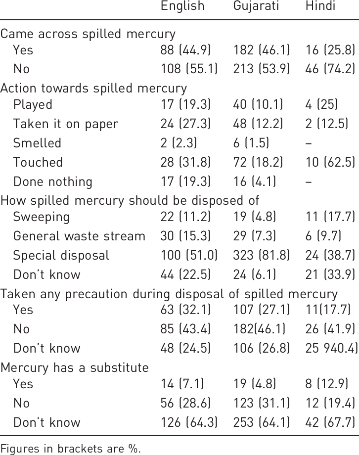 Knowledge, Attitude And Practice Towards Disposal Of (726x920), Png Download