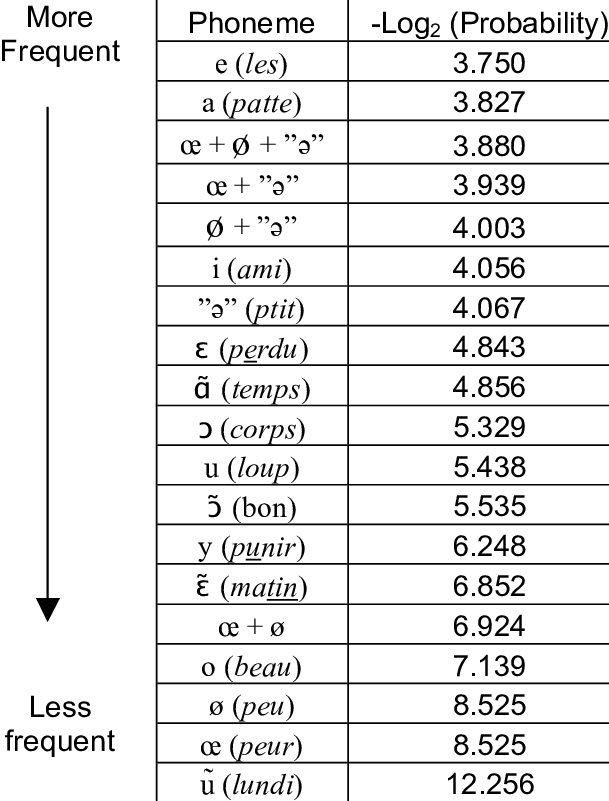 Frequencies Of Vowels In French (609x801), Png Download