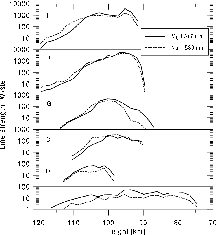 Strength Of Mg I And Na I (dashed Curves) Lines (743x802), Png Download