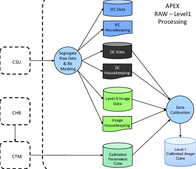 Dataflow Of The Apex Processor (687x592), Png Download