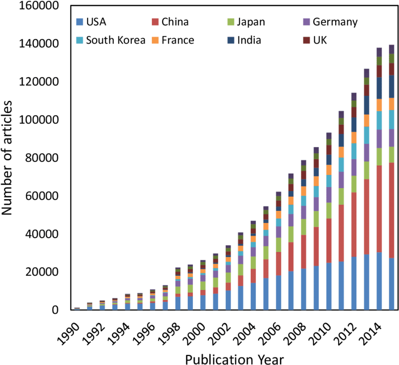 Nano Research Publication By Leading Countries Source (850x741), Png Download