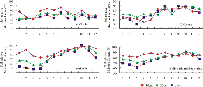 Seasonal Variety Of Relative Soil Moisture In The Hengduan (850x367), Png Download