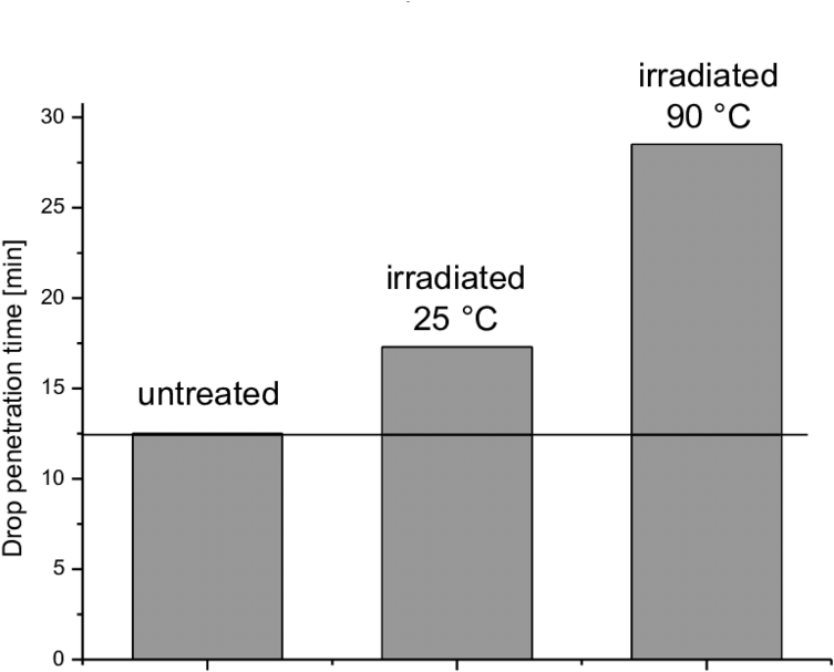Drop Penetration Time Of Pet Fabrics After Excimer (850x657), Png Download