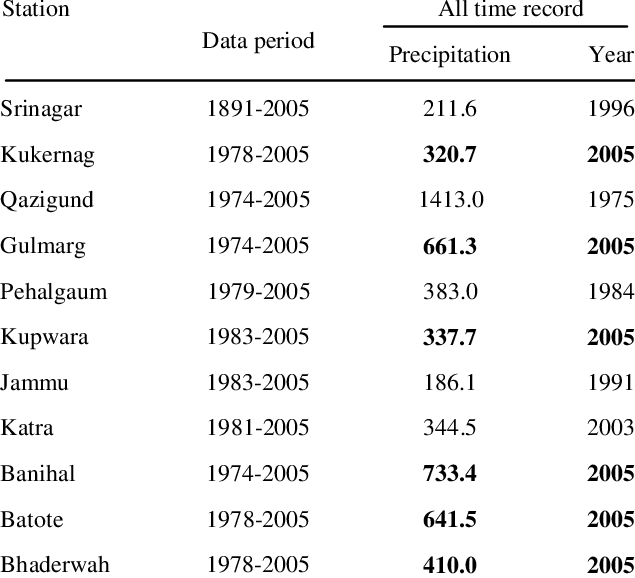 All Time Precipitation Records In Jammu & Kashmir During (635x578), Png Download