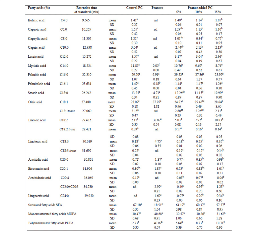 Figure Displaying Fatty Acid Composition Of Control (850x765), Png Download
