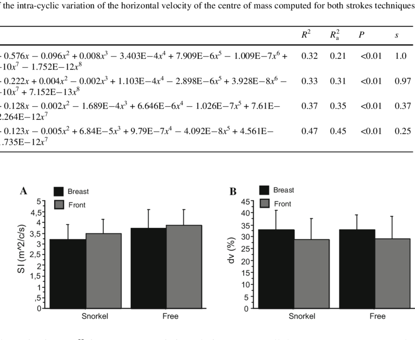 Comparison Of Stroke Index And Speed Xuctuation (dv, (850x698), Png Download