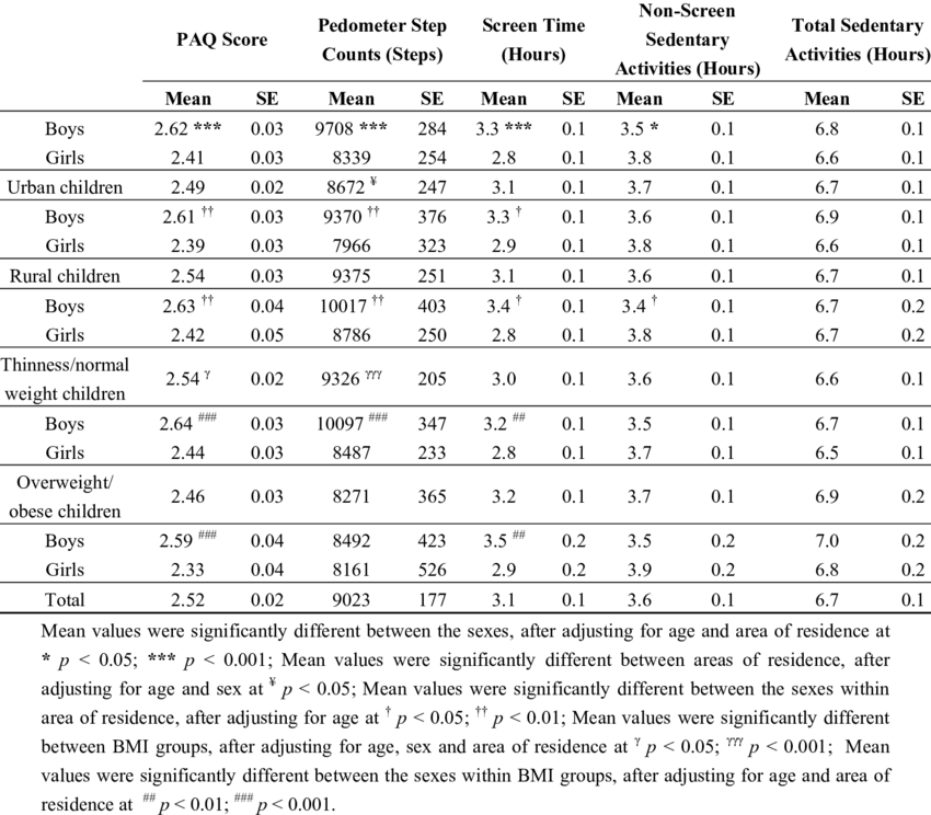 Physical Activity And Time Spent On Sedentary Activities (850x744), Png Download