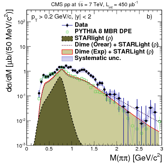 Exclusive And Semi Exclusive $\pi^{ }\pi^{ }$ Production (595x842), Png Download
