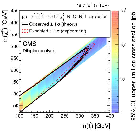 Search For Supersymmetry In Events With Soft Leptons, (842x595), Png Download