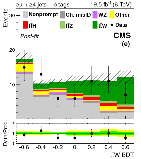 Observation Of Top Quark Pairs Produced In Association (595x842), Png Download