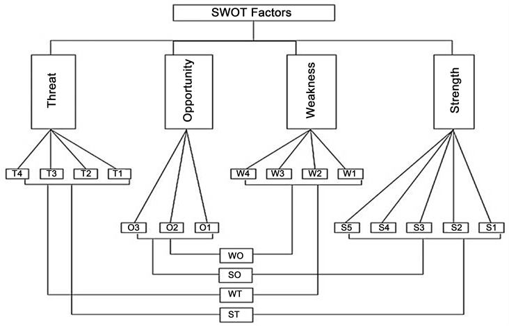 Hierarchical Structure Of Selected Factors And Sub-factors (903x468), Png Download