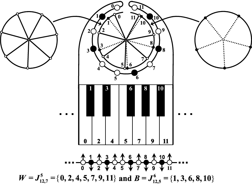 Concentric Circles, Dinner Table, Piano Keyboard, And (841x613), Png Download