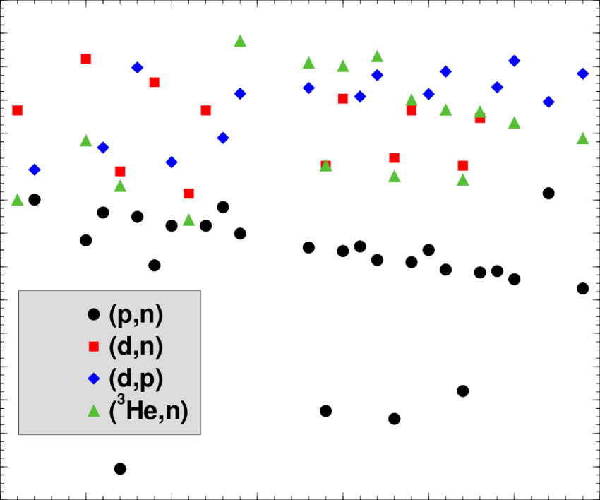 Reaction Q Values For Ribs Which Can Be Produced By (850x708), Png Download