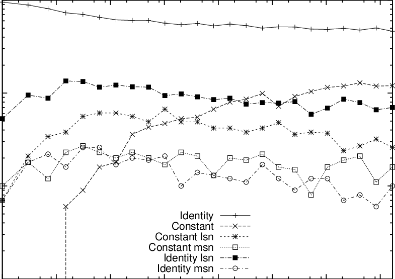 Frequency Of Common Functions Implemented By Random (785x555), Png Download